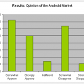 Opinions of the Android Market (Poll Results)